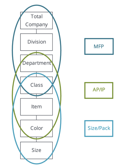 Sample product retail hierarchy