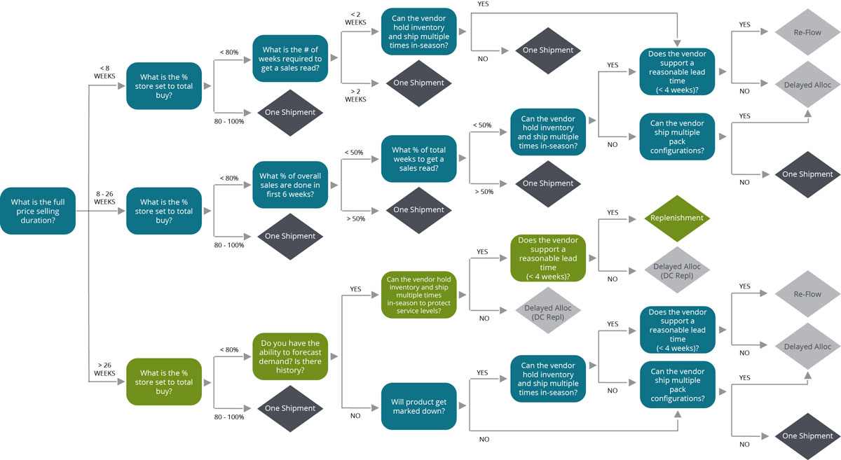 Allocation and Replenishment Decision Tree
