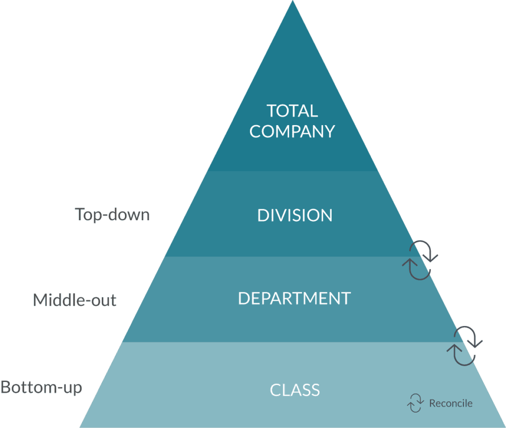 Retail Product Hierarchy