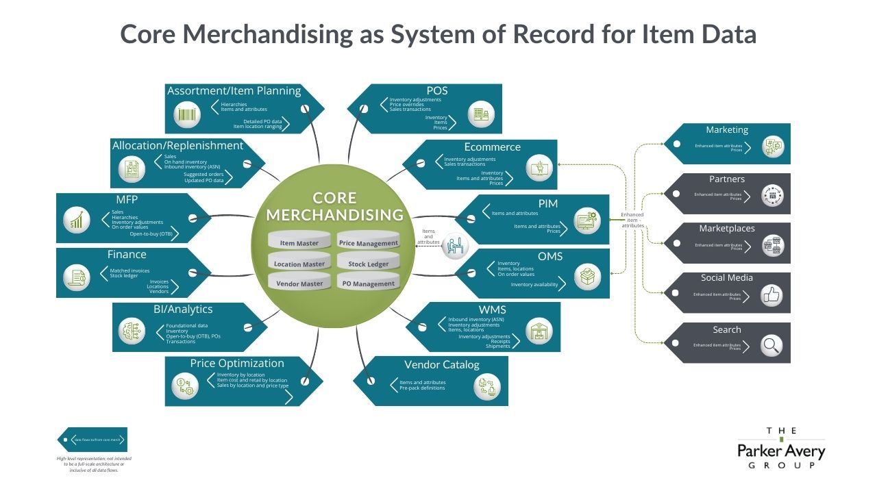 Core Merchandising vs. PIM: Figure 2 Core Merch as System of Record for Item Data
