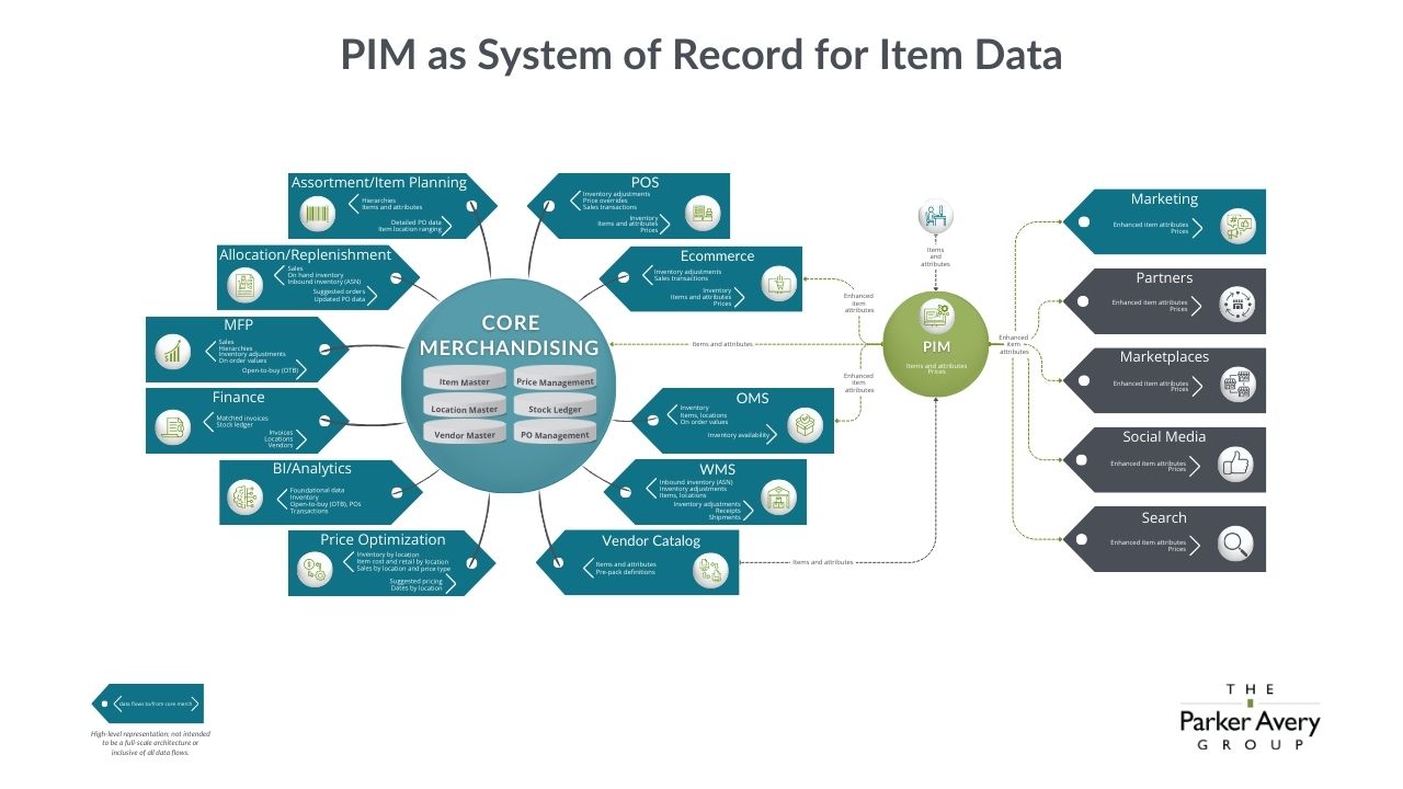 Core Merchandising vs. PIM: Figure 1 PIM as System of Record for Item Data