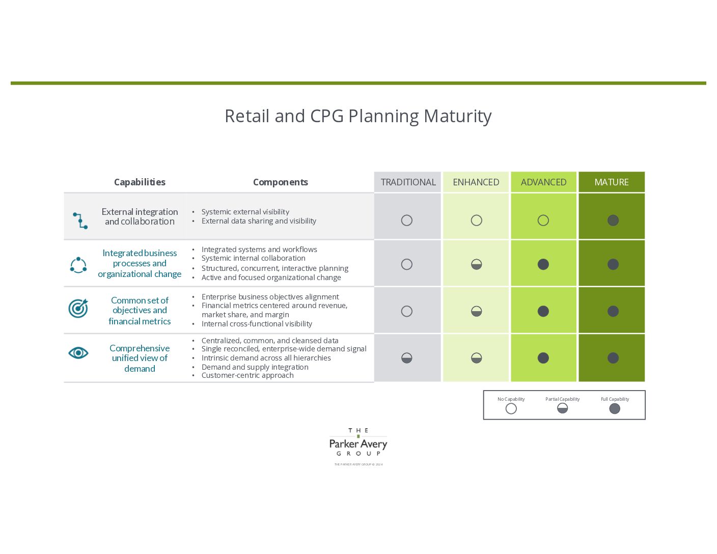 Integrated Business Planning Maturity